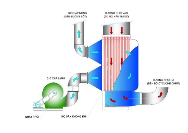 Bộ Sấy Không Khí (Air Preheater) 1